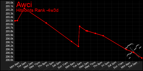 Last 31 Days Graph of Awci