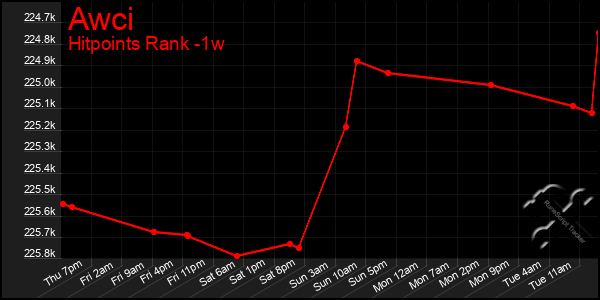 Last 7 Days Graph of Awci