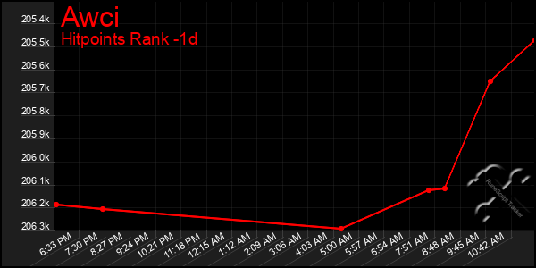 Last 24 Hours Graph of Awci