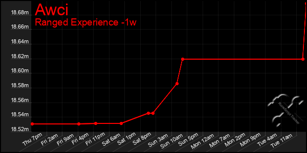 Last 7 Days Graph of Awci