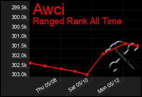 Total Graph of Awci