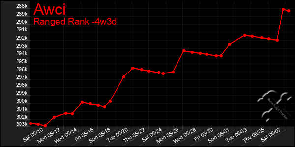 Last 31 Days Graph of Awci