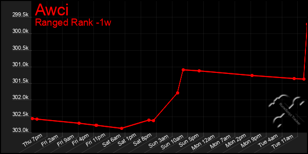 Last 7 Days Graph of Awci