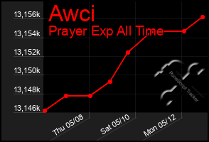 Total Graph of Awci