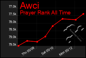Total Graph of Awci