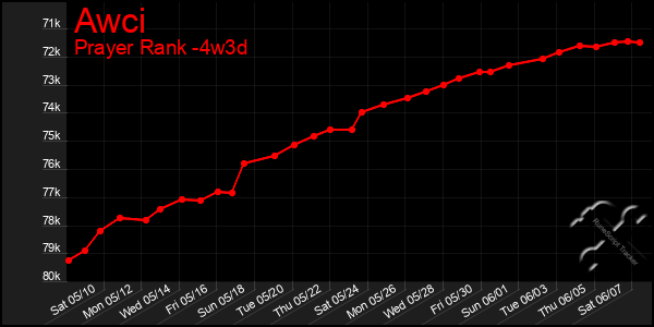 Last 31 Days Graph of Awci
