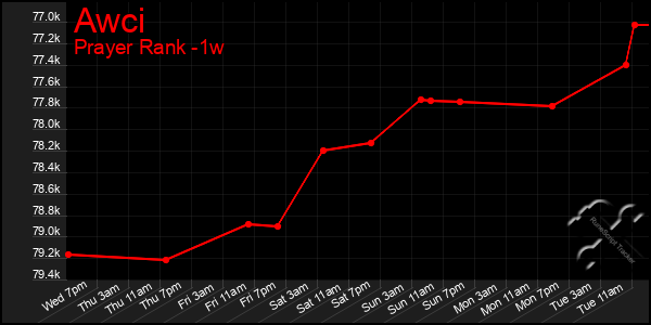 Last 7 Days Graph of Awci