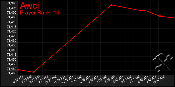 Last 24 Hours Graph of Awci