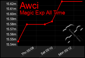 Total Graph of Awci