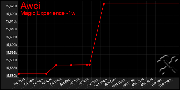 Last 7 Days Graph of Awci