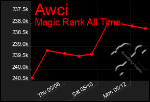 Total Graph of Awci