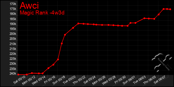 Last 31 Days Graph of Awci