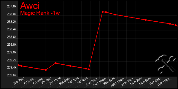 Last 7 Days Graph of Awci