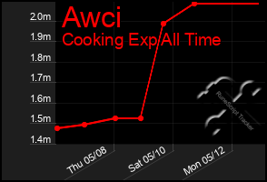 Total Graph of Awci