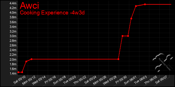 Last 31 Days Graph of Awci