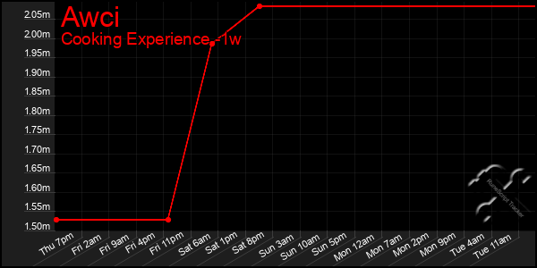 Last 7 Days Graph of Awci