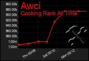 Total Graph of Awci