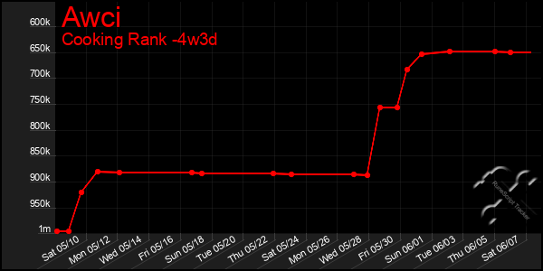 Last 31 Days Graph of Awci
