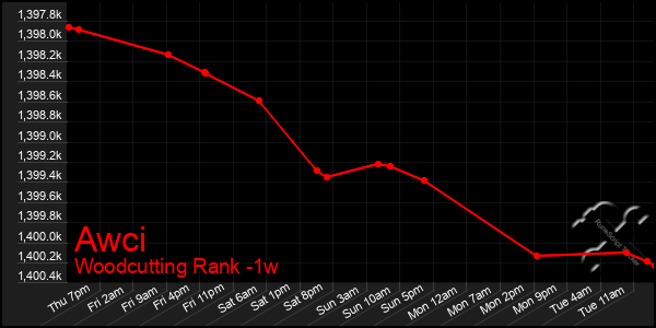 Last 7 Days Graph of Awci