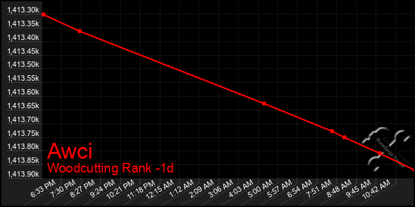 Last 24 Hours Graph of Awci