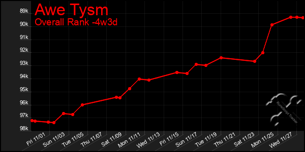 Last 31 Days Graph of Awe Tysm