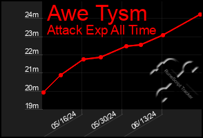 Total Graph of Awe Tysm