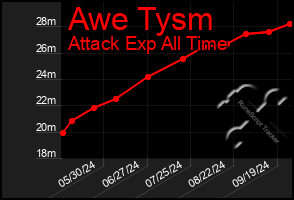 Total Graph of Awe Tysm