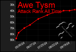 Total Graph of Awe Tysm