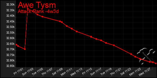 Last 31 Days Graph of Awe Tysm