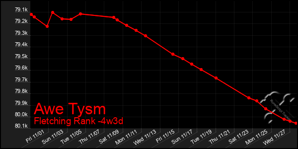 Last 31 Days Graph of Awe Tysm