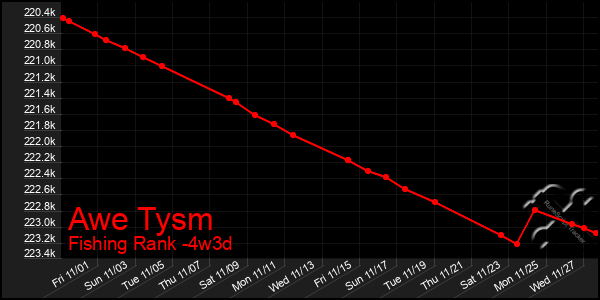 Last 31 Days Graph of Awe Tysm