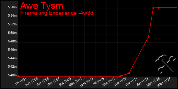 Last 31 Days Graph of Awe Tysm