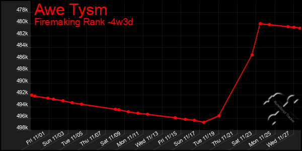 Last 31 Days Graph of Awe Tysm