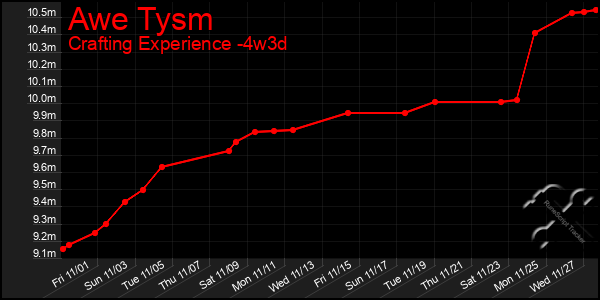 Last 31 Days Graph of Awe Tysm