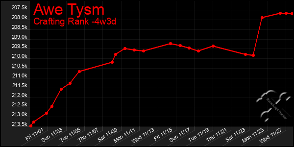 Last 31 Days Graph of Awe Tysm