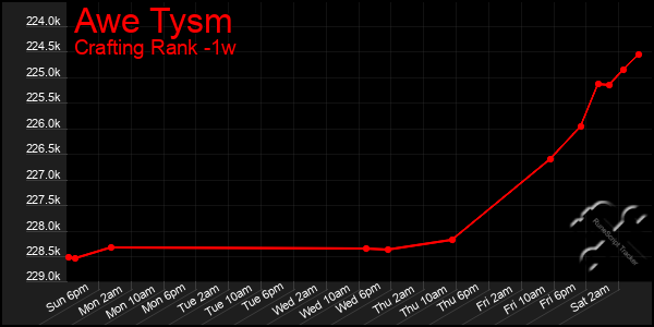 Last 7 Days Graph of Awe Tysm