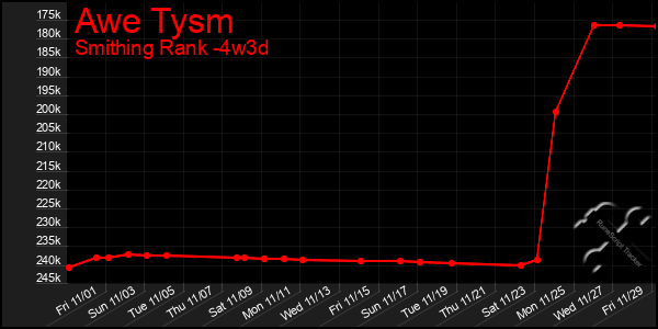 Last 31 Days Graph of Awe Tysm