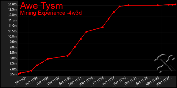 Last 31 Days Graph of Awe Tysm