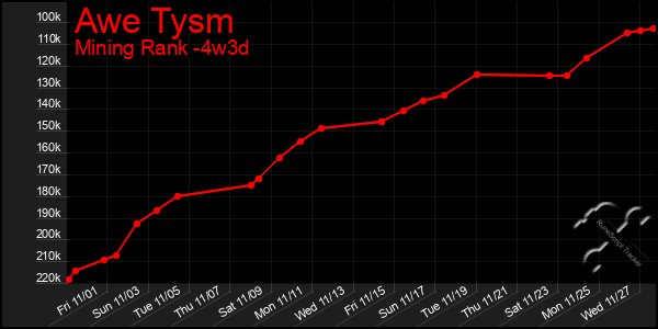 Last 31 Days Graph of Awe Tysm