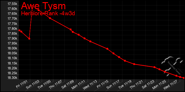 Last 31 Days Graph of Awe Tysm