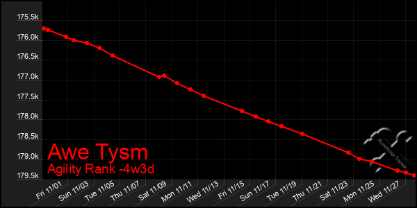 Last 31 Days Graph of Awe Tysm