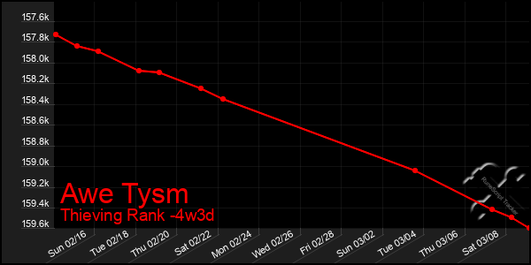 Last 31 Days Graph of Awe Tysm