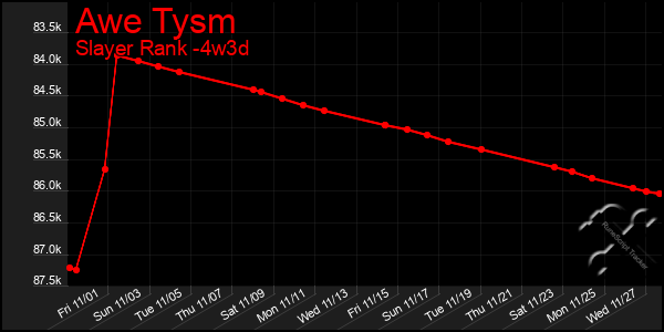 Last 31 Days Graph of Awe Tysm