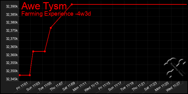 Last 31 Days Graph of Awe Tysm