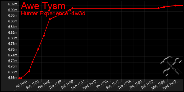 Last 31 Days Graph of Awe Tysm