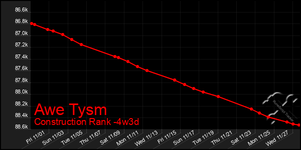 Last 31 Days Graph of Awe Tysm