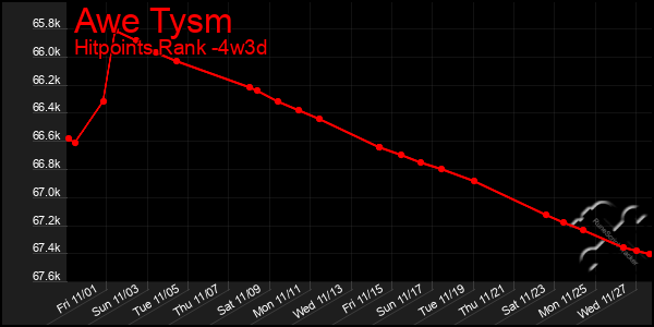 Last 31 Days Graph of Awe Tysm