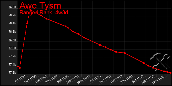 Last 31 Days Graph of Awe Tysm