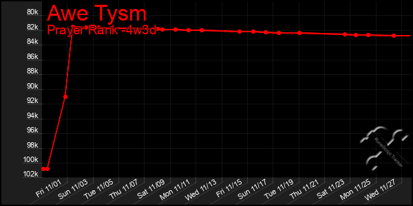 Last 31 Days Graph of Awe Tysm