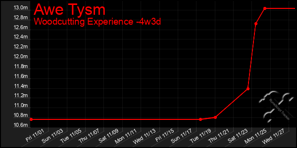 Last 31 Days Graph of Awe Tysm